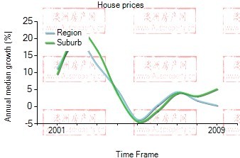 2001年到2009年，dundas valley地区别墅房产价格中位数变化图示